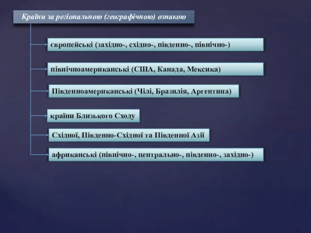 Країни за регіональною (географічною) ознакою європейські (західно-, східно-, південно-, північно-)