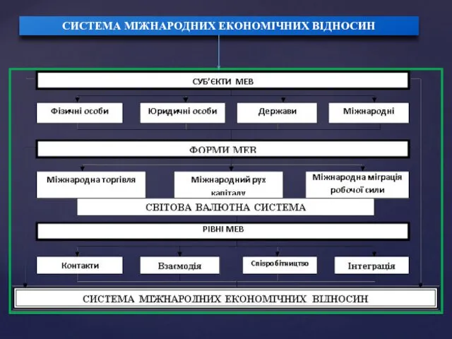 СИСТЕМА МІЖНАРОДНИХ ЕКОНОМІЧНИХ ВІДНОСИН