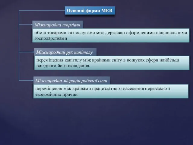 Основні форми МЕВ Міжнародна торгівля обмін товарами та послугами між