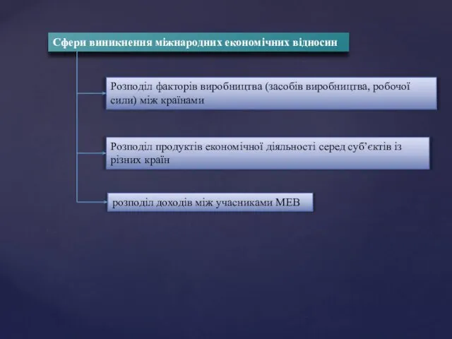 Сфери виникнення міжнародних економічних відносин Розподіл факторів виробництва (засобів виробництва,