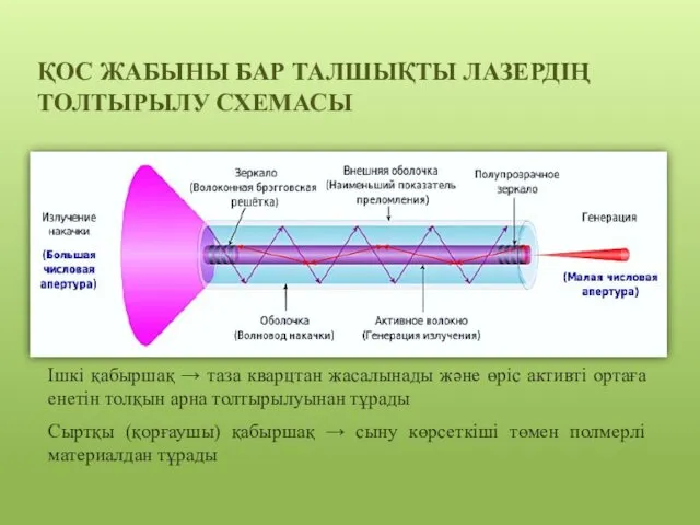 ҚОС ЖАБЫНЫ БАР ТАЛШЫҚТЫ ЛАЗЕРДІҢ ТОЛТЫРЫЛУ СХЕМАСЫ Ішкі қабыршақ →