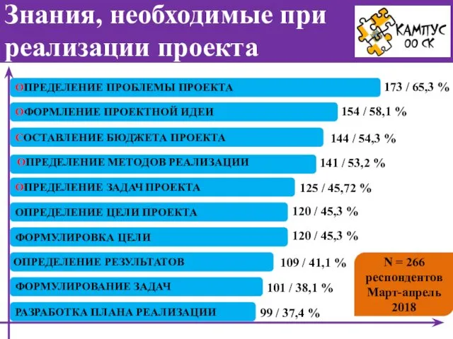 ОПРЕДЕЛЕНИЕ ПРОБЛЕМЫ ПРОЕКТА ОФОРМЛЕНИЕ ПРОЕКТНОЙ ИДЕИ СОСТАВЛЕНИЕ БЮДЖЕТА ПРОЕКТА ОПРЕДЕЛЕНИЕ