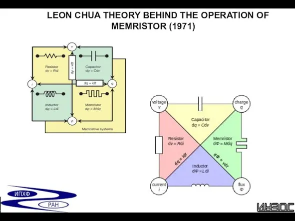 LEON CHUA THEORY BEHIND THE OPERATION OF MEMRISTOR (1971)