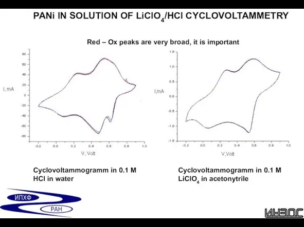 PANi IN SOLUTION OF LiClO4/HCl CYCLOVOLTAMMETRY Cyclovoltammogramm in 0.1 M