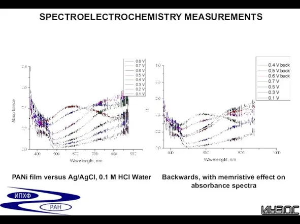 SPECTROELECTROCHEMISTRY MEASUREMENTS PANi film versus Ag/AgCl, 0.1 M HCl Water