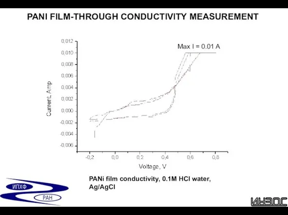 PANI FILM-THROUGH CONDUCTIVITY MEASUREMENT PANi film conductivity, 0.1M HCl water, Ag/AgCl Max I = 0.01 A