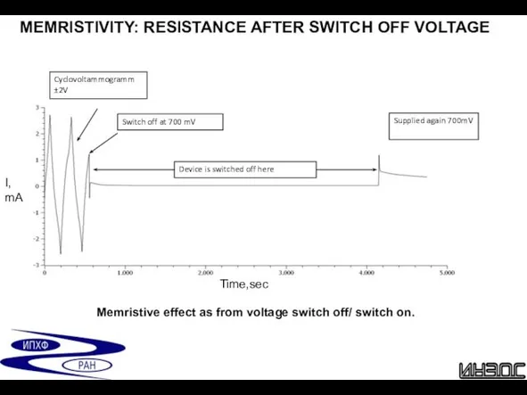Memristive effect as from voltage switch off/ switch on. MEMRISTIVITY: