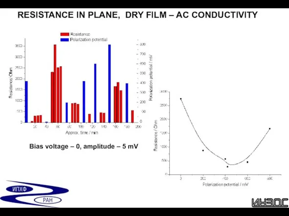 RESISTANCE IN PLANE, DRY FILM – AC CONDUCTIVITY Bias voltage – 0, amplitude – 5 mV
