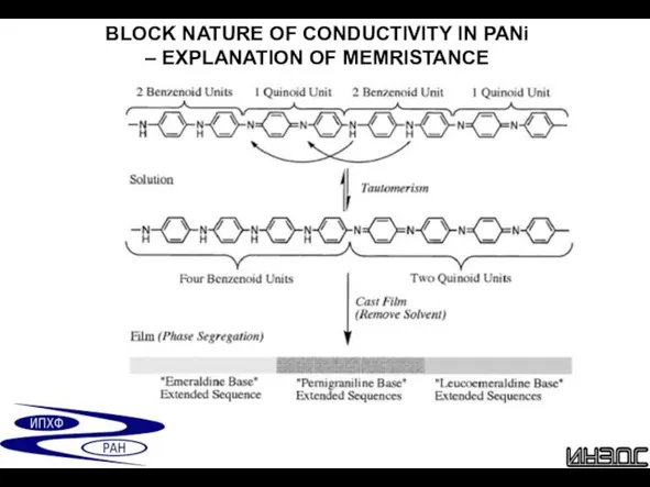 BLOCK NATURE OF CONDUCTIVITY IN PANi – EXPLANATION OF MEMRISTANCE
