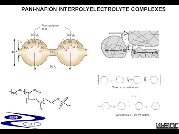 PANi-NAFION INTERPOLYELECTROLYTE COMPLEXES Fluoropolymer base Green emeraldine salt Colourless leucoemeraldine