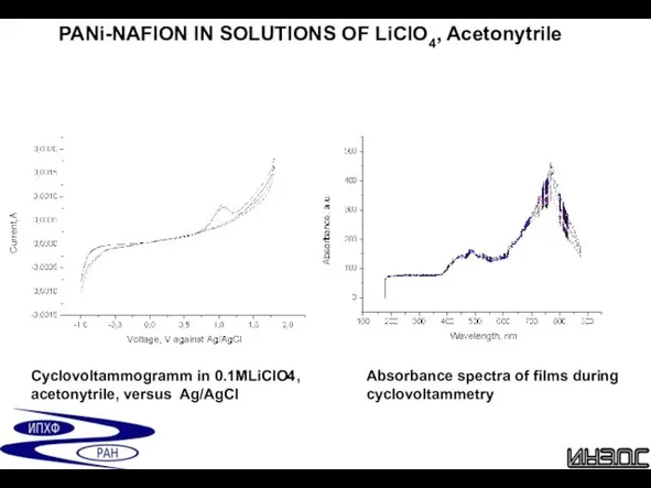 PANi-NAFION IN SOLUTIONS OF LiClO4, Acetonytrile Cyclovoltammogramm in 0.1MLiClO4, acetonytrile,