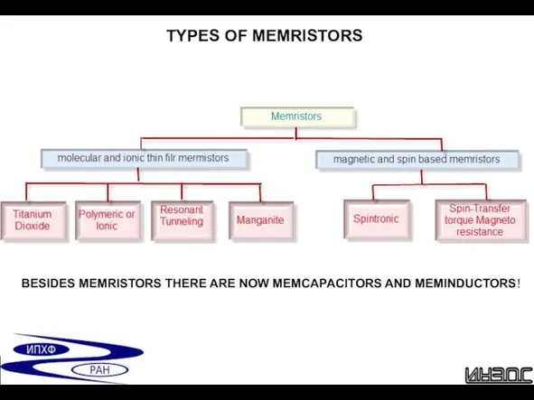 TYPES OF MEMRISTORS BESIDES MEMRISTORS THERE ARE NOW MEMCAPACITORS AND MEMINDUCTORS!