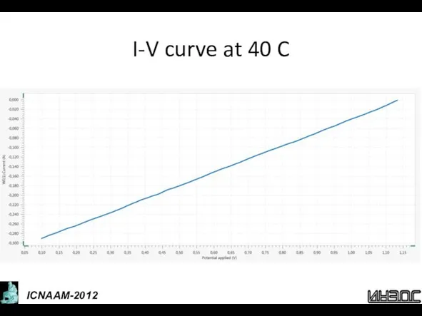 I-V curve at 40 C