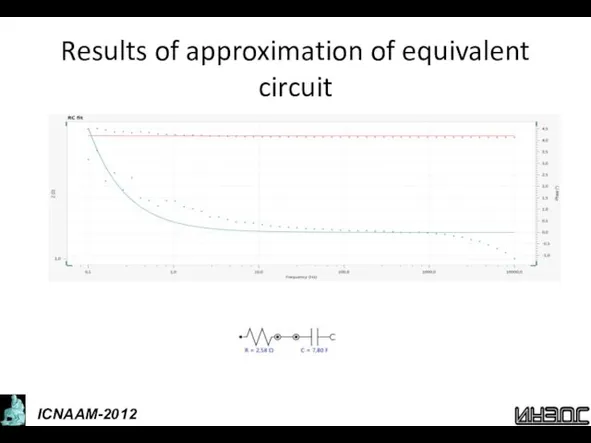 Results of approximation of equivalent circuit