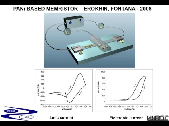 PANi BASED MEMRISTOR – EROKHIN, FONTANA - 2008 Ionic current Electronic current