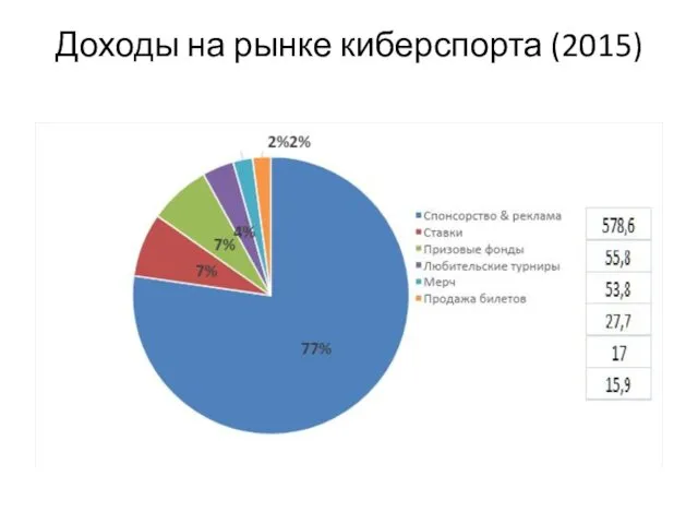 Доходы на рынке киберспорта (2015)