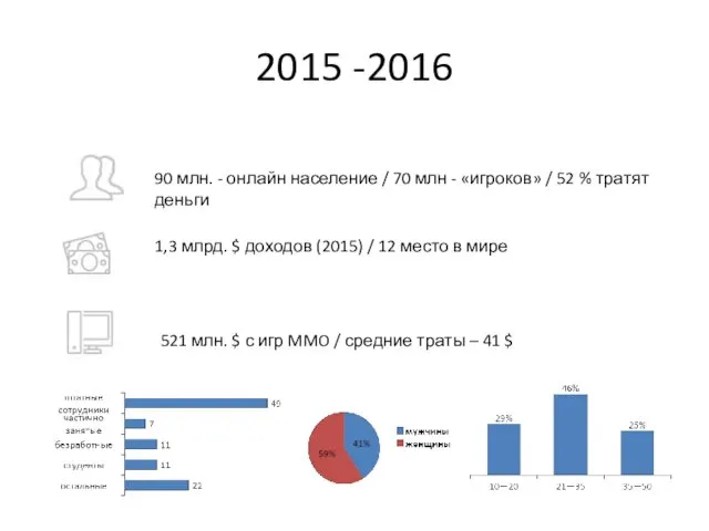 2015 -2016 90 млн. - онлайн население / 70 млн