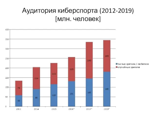 Аудитория киберспорта (2012-2019) [млн. человек]