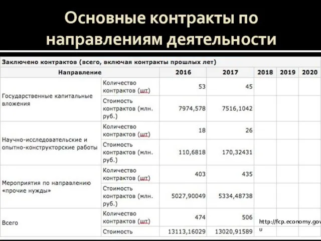 Основные контракты по направлениям деятельности http://fcp.economy.gov.ru