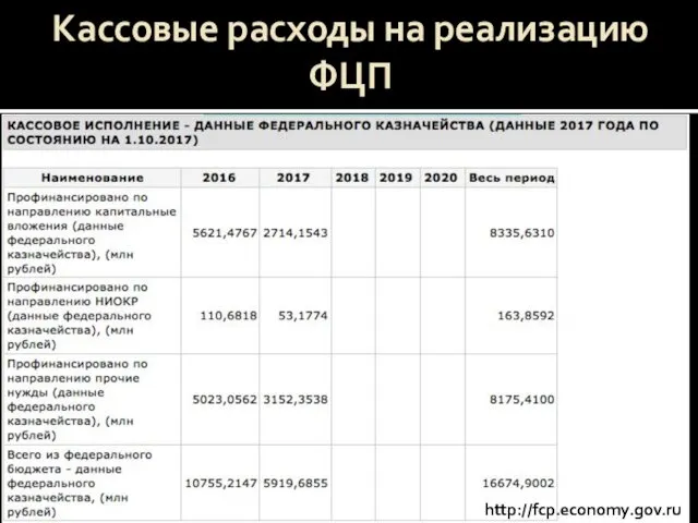 Кассовые расходы на реализацию ФЦП http://fcp.economy.gov.ru