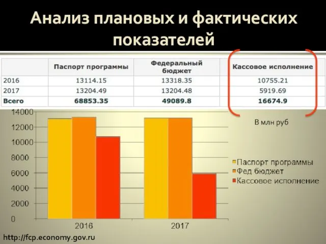 Анализ плановых и фактических показателей http://fcp.economy.gov.ru В млн руб