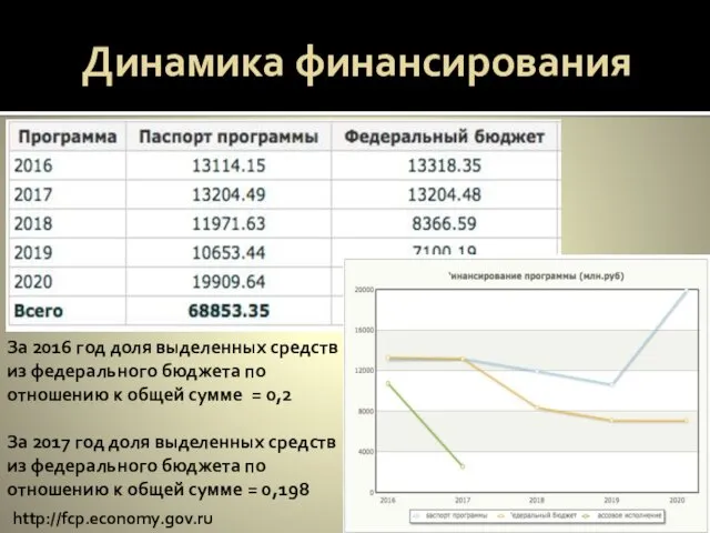 Динамика финансирования За 2016 год доля выделенных средств из федерального бюджета по отношению