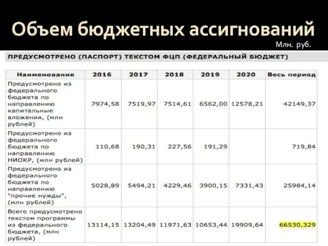Объем бюджетных ассигнований Млн. руб.
