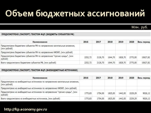Объем бюджетных ассигнований Млн. руб. http://fcp.economy.gov.ru