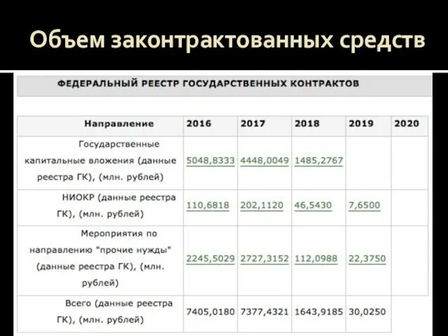 Объем законтрактованных средств