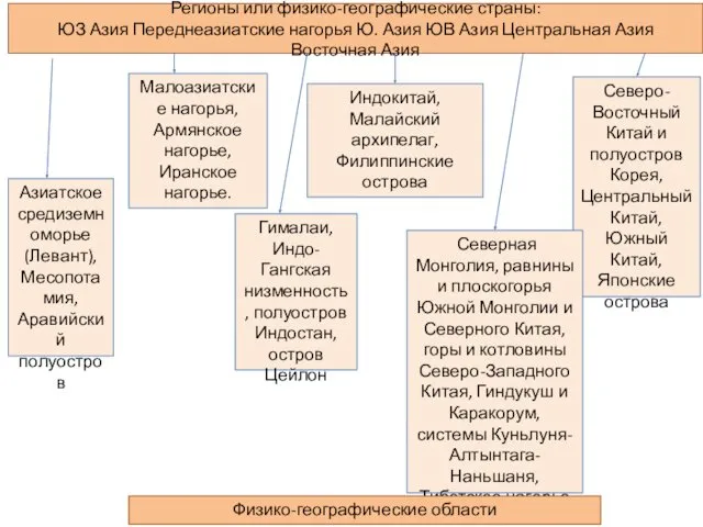 Регионы или физико-географические страны: ЮЗ Азия Переднеазиатские нагорья Ю. Азия