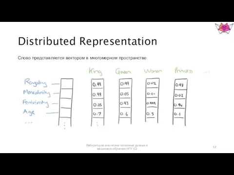 Distributed Representation Слово представляется вектором в многомерном пространстве Лаборатория аналитики