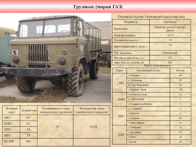 Грузовые (марки ГАЗ) Основные тактико-технические характеристики Место нахождения