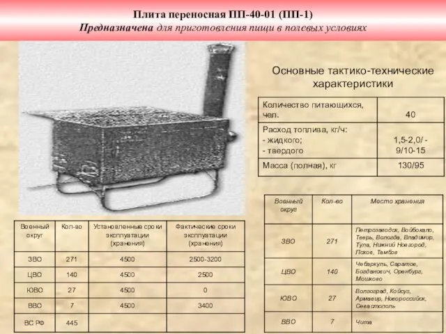 Плита переносная ПП-40-01 (ПП-1) Предназначена для приготовления пищи в полевых условиях Основные тактико-технические характеристики