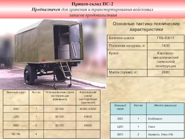 Прицеп-склад ПС-2 Предназначен для хранения и транспортирования войсковых запасов продовольствия Основные тактико-технические характеристики