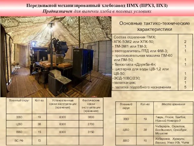 Передвижной механизированный хлебозавод ПМХ (ПРХЗ, ПХЗ) Предназначен для выпечки хлеба в полевых условиях Основные тактико-технические характеристики