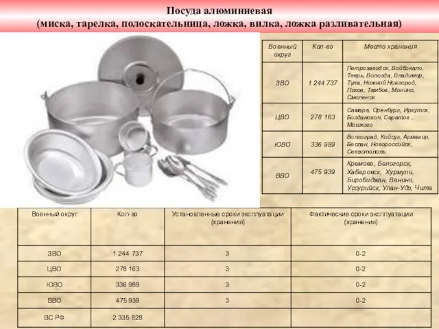 Посуда алюминиевая (миска, тарелка, полоскательница, ложка, вилка, ложка разливательная)
