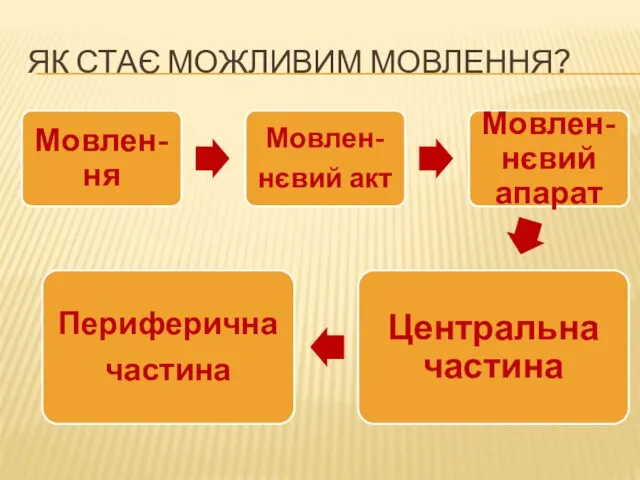 ЯК СТАЄ МОЖЛИВИМ МОВЛЕННЯ?