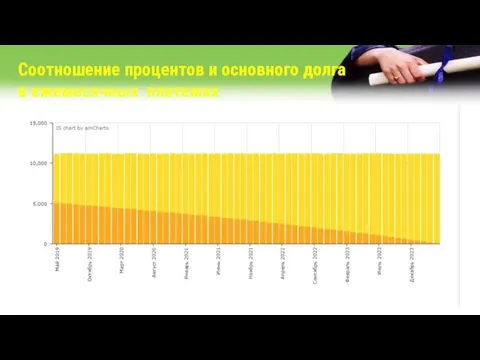 Соотношение процентов и основного долга в ежемесячных платежах