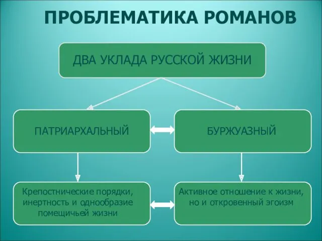 ПРОБЛЕМАТИКА РОМАНОВ ДВА УКЛАДА РУССКОЙ ЖИЗНИ ПАТРИАРХАЛЬНЫЙ БУРЖУАЗНЫЙ Крепостнические порядки,