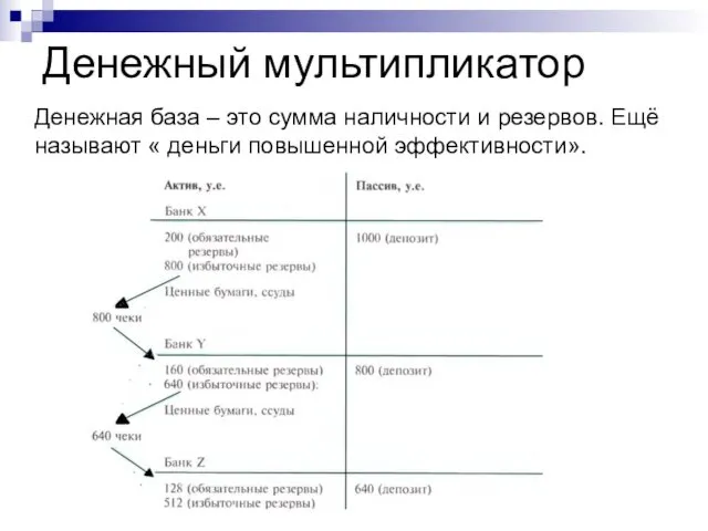 Денежный мультипликатор Денежная база – это сумма наличности и резервов. Ещё называют « деньги повышенной эффективности».