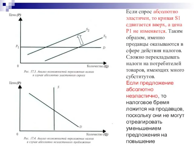 Если спрос абсолютно эластичен, то кривая S1 сдвигается вверх, а