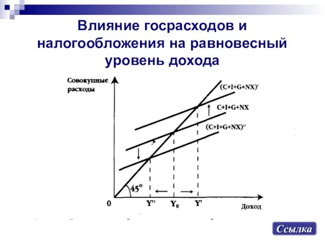 Влияние госрасходов и налогообложения на равновесный уровень дохода Ссылка