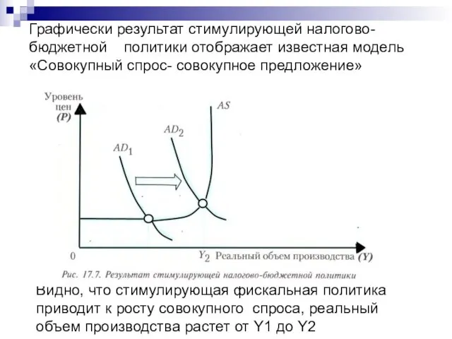 Графически результат стимулирующей налогово- бюджетной политики отображает известная модель «Совокупный