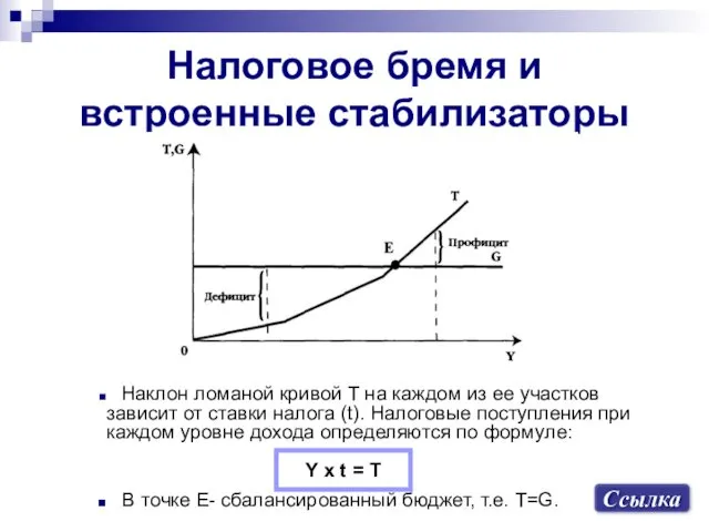 Налоговое бремя и встроенные стабилизаторы Ссылка Наклон ломаной кривой Т