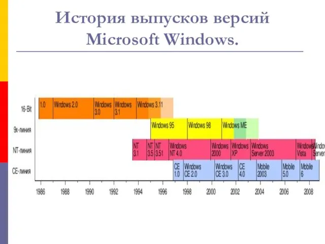 История выпусков версий Microsoft Windows.