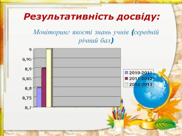 Результативність досвіду: Моніторинг якості знань учнів (середній річний бал)