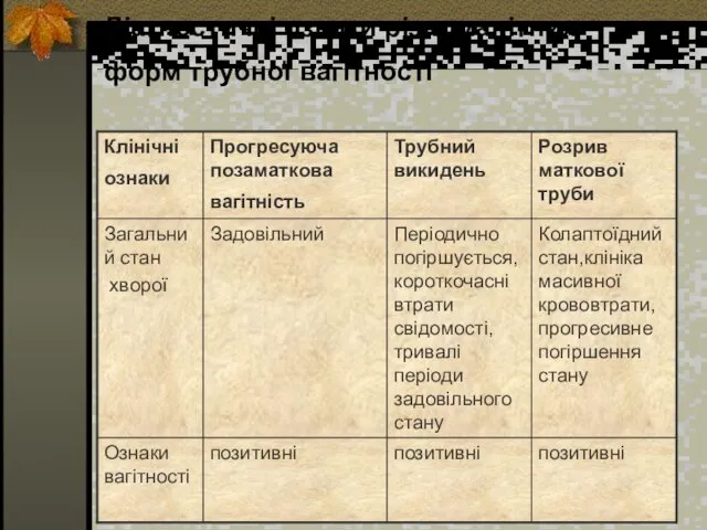 Діагностичні ознаки різноманітних форм трубної вагітності