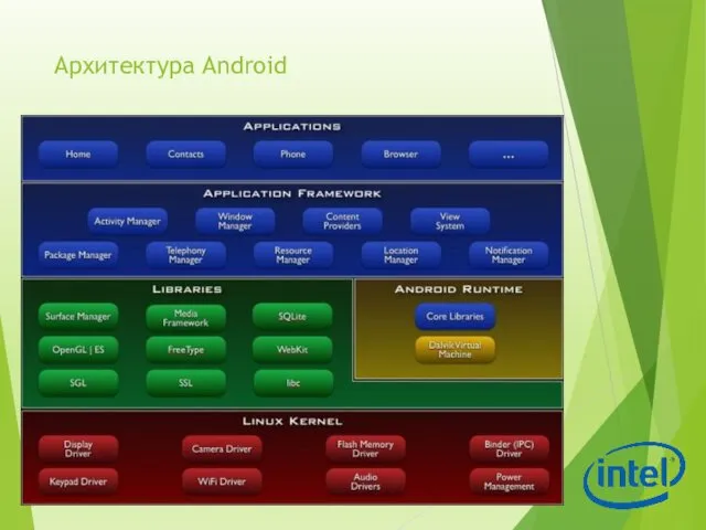 Архитектура Android Введение в разработку приложений для смартфонов на ОС