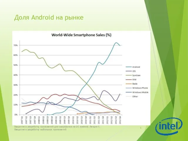 Доля Android на рынке Введение в разработку приложений для смартфонов