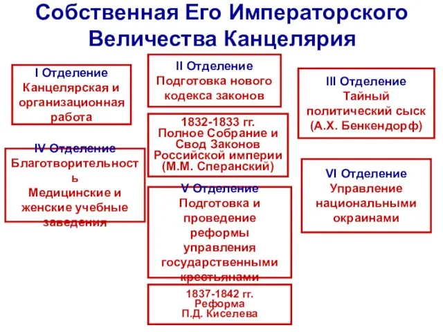 Собственная Его Императорского Величества Канцелярия I Отделение Канцелярская и организационная